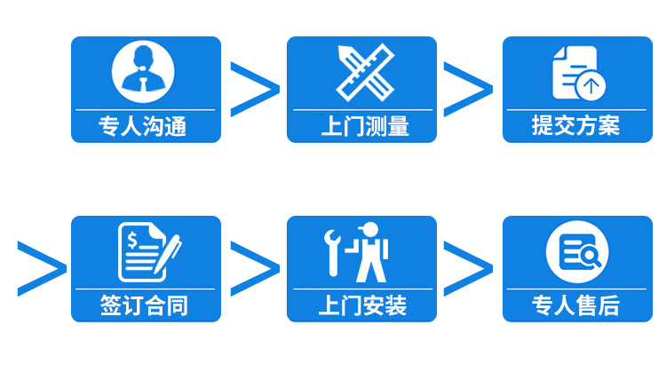 快速門定制流程