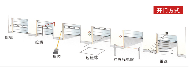 工業(yè)門的開門感應方式