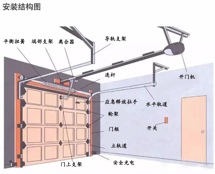 滑升車庫門安裝結構圖