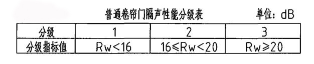 卷簾門隔聲性能分級表